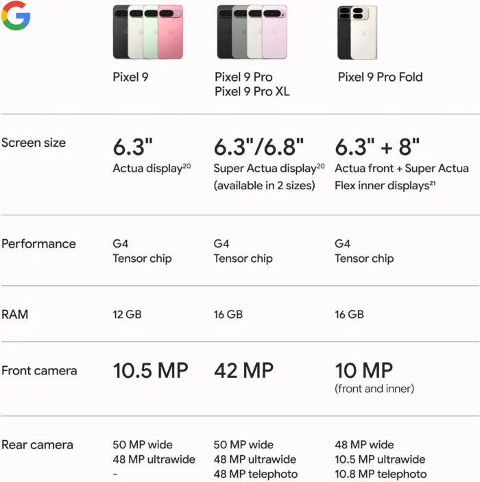 Google Pixel 9 - Unlocked Android Smartphone with Gemini, 24-Hour Battery, Advanced Camera, and 6.3" Actua Display - Obsidian - 128 GB - Image 3