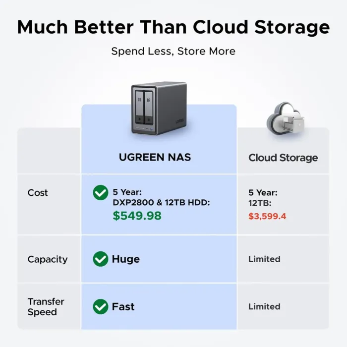 UGREEN NASync DXP2800 2-Bay Desktop NAS, Intel N100 Quad-core CPU, 8GB DDR5 RAM, 2.5GbE, 2 * M.2 NVMe Slots, 4K HDMI, Network Attached Storage (Diskless) - Image 3