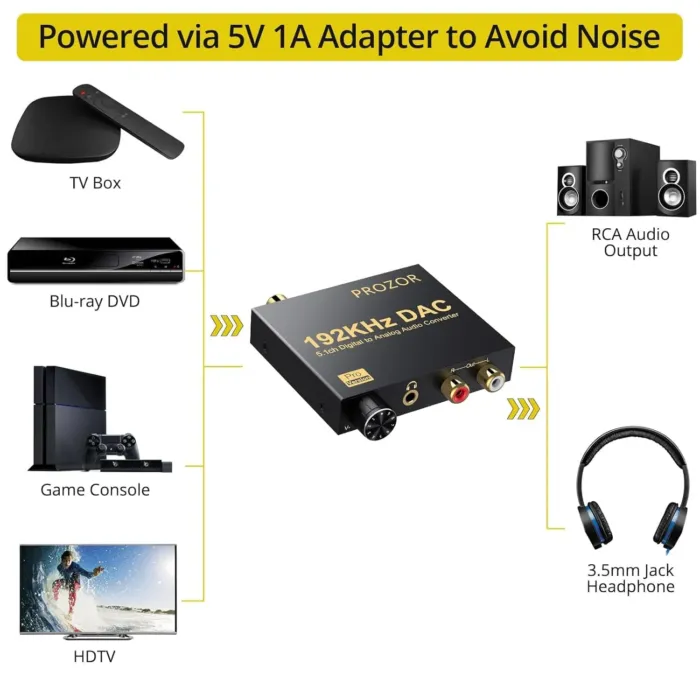 PROZOR 192kHz Digital to Analog Audio Converter Support Dolby AC-3 DTS 5.1CH with Volume Adjustable, Optical to L/R DAC Decoder, Digital DAC Converter SPDIF TOSLINK to Stereo L/R & 3.5mm Jack - Image 6